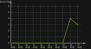 статистика посещаемости страниц автора (визитов/дата)