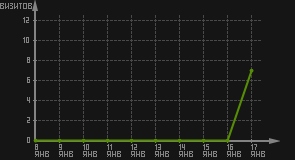 статистика посещаемости страниц автора (визитов/дата)