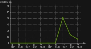 статистика посещаемости страниц автора (визитов/дата)