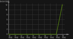 статистика посещаемости страниц автора (визитов/дата)