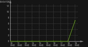 статистика посещаемости страниц автора (визитов/дата)