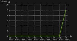 статистика посещаемости страниц автора (посетителей/дата)