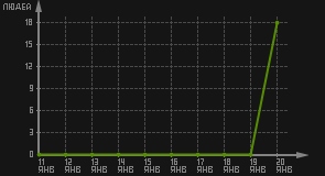 статистика посещаемости страниц автора (посетителей/дата)