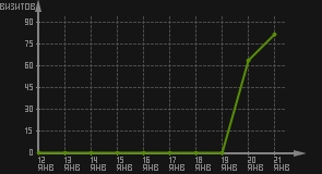 статистика посещаемости страниц автора (визитов/дата)
