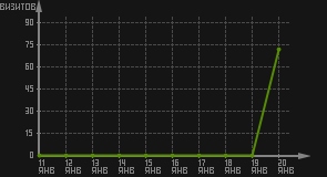 статистика посещаемости страниц автора (визитов/дата)
