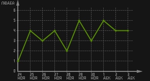 статистика посещаемости страниц автора (посетителей/дата)