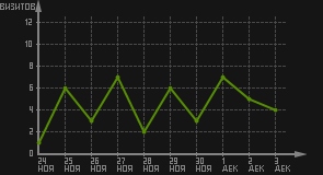 статистика посещаемости страниц автора (визитов/дата)