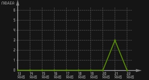статистика посещаемости страниц автора (посетителей/дата)