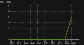 статистика посещаемости страниц автора (визитов/дата)