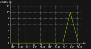 статистика посещаемости страниц автора (визитов/дата)