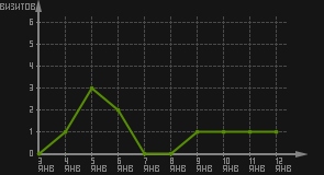 статистика посещаемости страниц автора (визитов/дата)