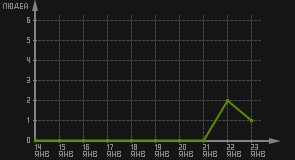 статистика посещаемости страниц автора (посетителей/дата)