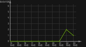 статистика посещаемости страниц автора (визитов/дата)
