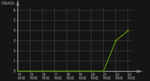 статистика посещаемости страниц автора (посетителей/дата)