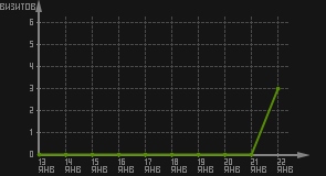 статистика посещаемости страниц автора (визитов/дата)