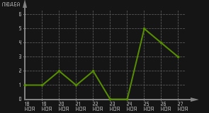 статистика посещаемости страниц автора (посетителей/дата)