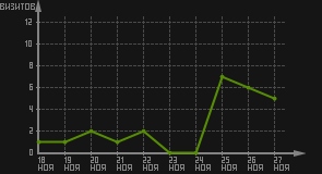 статистика посещаемости страниц автора (визитов/дата)