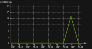 статистика посещаемости страниц автора (визитов/дата)