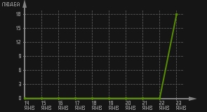 статистика посещаемости страниц автора (посетителей/дата)