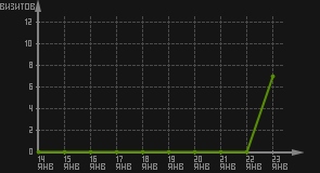 статистика посещаемости страниц автора (визитов/дата)