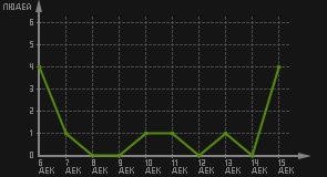 статистика посещаемости страниц автора (посетителей/дата)
