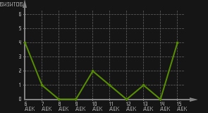 статистика посещаемости страниц автора (визитов/дата)