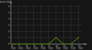 статистика посещаемости страниц автора (визитов/дата)