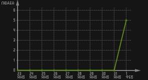 статистика посещаемости страниц автора (посетителей/дата)
