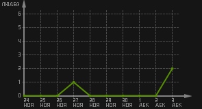 статистика посещаемости страниц автора (посетителей/дата)