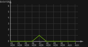 статистика посещаемости страниц автора (визитов/дата)