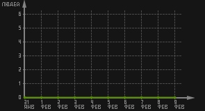 статистика посещаемости страниц автора (посетителей/дата)