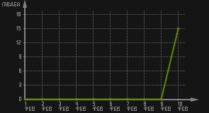 статистика посещаемости страниц автора (посетителей/дата)