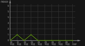 статистика посещаемости страниц автора (посетителей/дата)