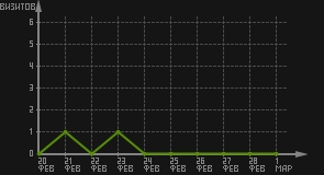статистика посещаемости страниц автора (визитов/дата)