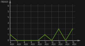 статистика посещаемости страниц автора (посетителей/дата)