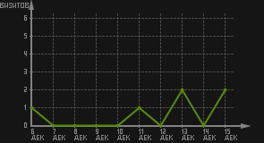 статистика посещаемости страниц автора (визитов/дата)