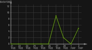 статистика посещаемости страниц автора (визитов/дата)