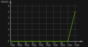 статистика посещаемости страниц автора (посетителей/дата)