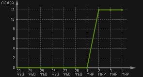 статистика посещаемости страниц автора (посетителей/дата)
