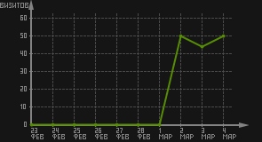 статистика посещаемости страниц автора (визитов/дата)