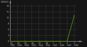 статистика посещаемости страниц автора (посетителей/дата)