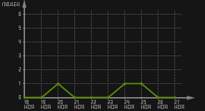 статистика посещаемости страниц автора (посетителей/дата)