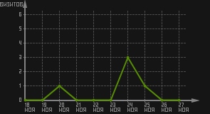 статистика посещаемости страниц автора (визитов/дата)