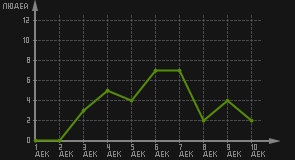 статистика посещаемости страниц автора (посетителей/дата)