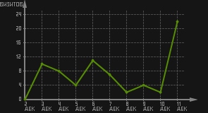 статистика посещаемости страниц автора (визитов/дата)