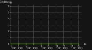 статистика посещаемости страниц автора (визитов/дата)