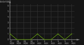 статистика посещаемости страниц автора (визитов/дата)
