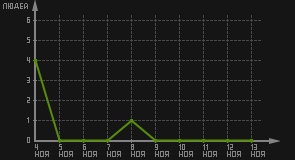 статистика посещаемости страниц автора (посетителей/дата)