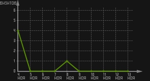 статистика посещаемости страниц автора (визитов/дата)