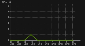 статистика посещаемости страниц автора (посетителей/дата)